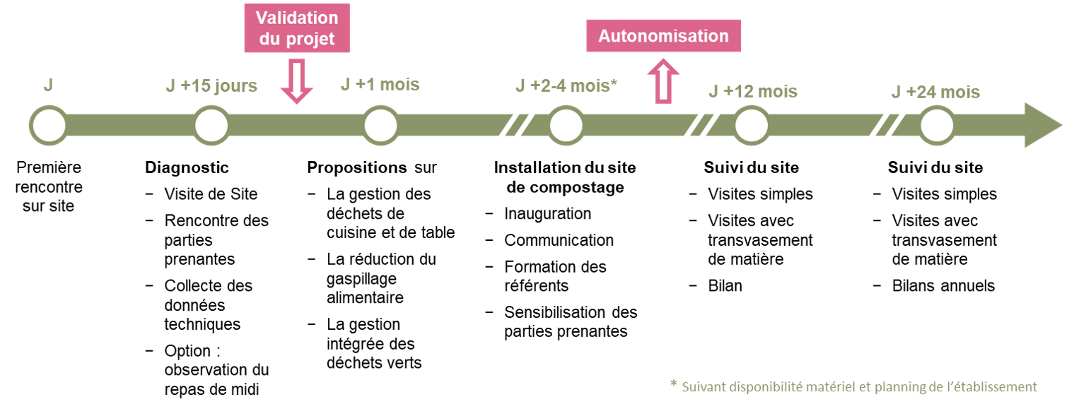 Compostage Autonome en Etablissement